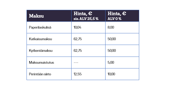 List of invoice related fees for Mind Energy in Finland